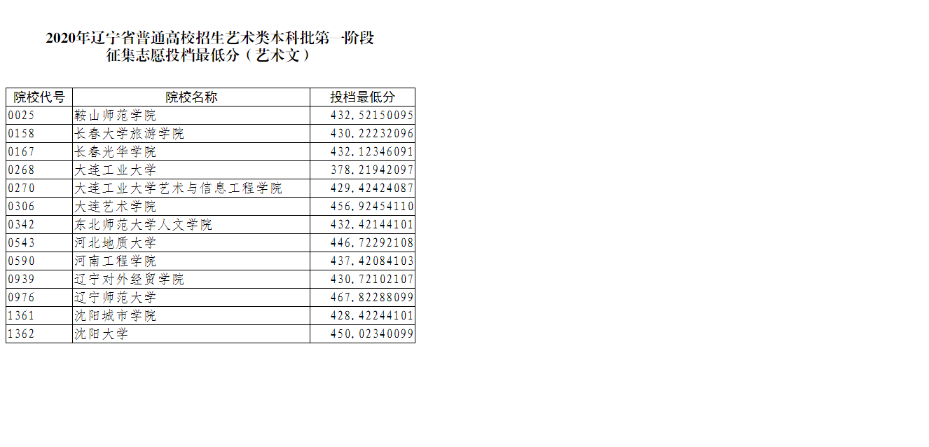 2020年辽宁省普通高校招生艺术类本科批第一阶段征集志愿投档最低分