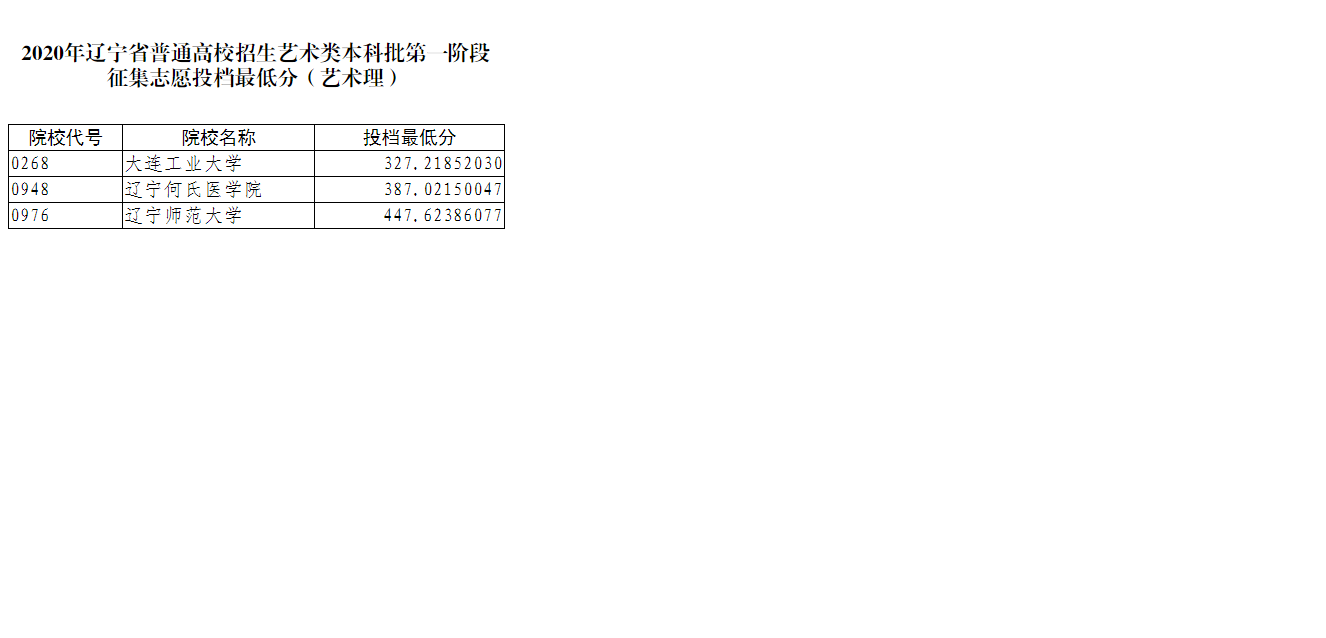 2020年辽宁省普通高校招生艺术类本科批第一阶段征集志愿投档最低分