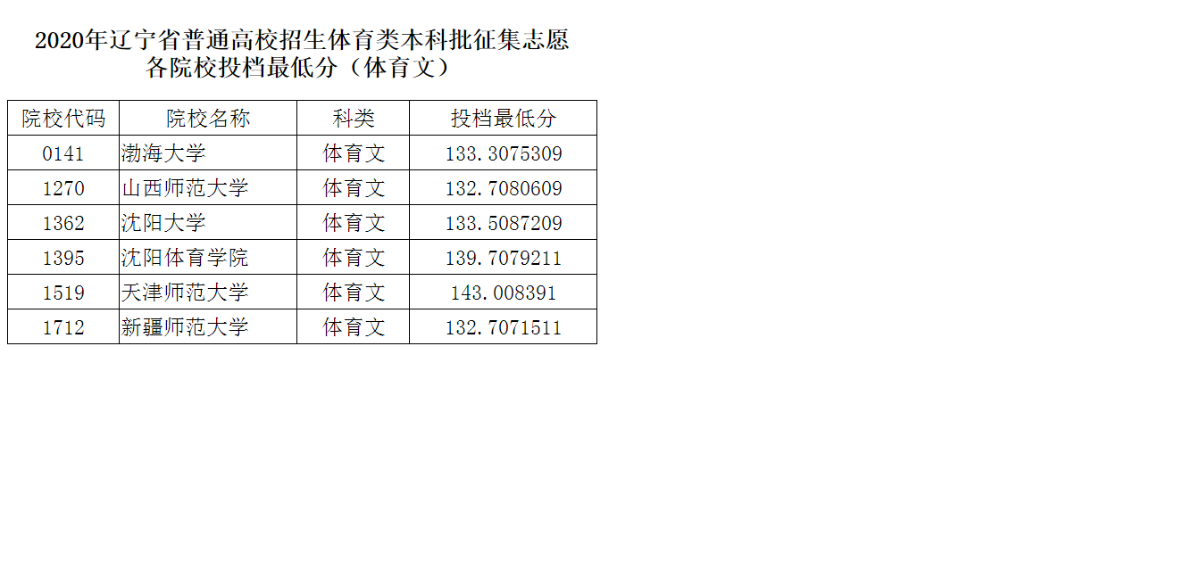 2020年辽宁省普通高校招生体育类本科批征集志愿各院校投档最低分