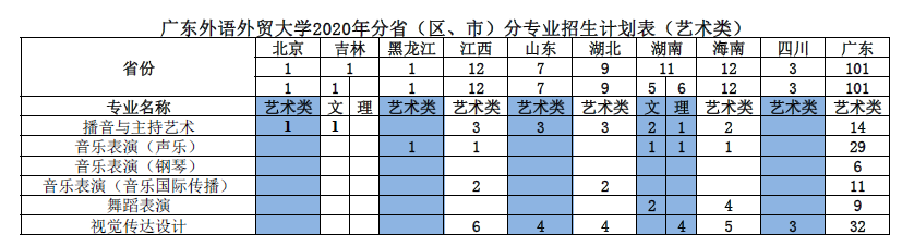 㶫óѧ2020ʡУרҵƻ