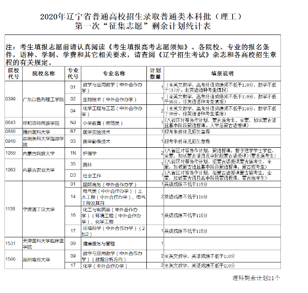 2020年辽宁省普通高校招生录取普通类本科批第一次“征集志愿”剩余计划统计表