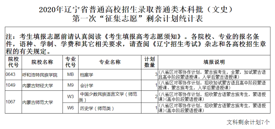 2020年辽宁省普通高校招生录取普通类本科批第一次“征集志愿”剩余计划统计表