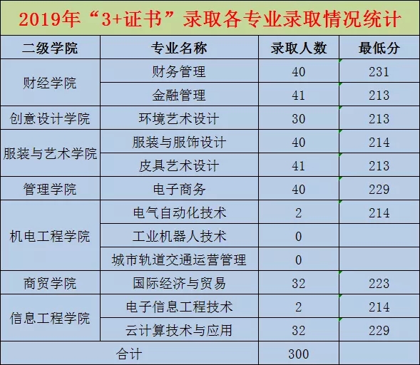 2019年春季分类考试招生第一次投档录取情况 广州科技贸易职业学院