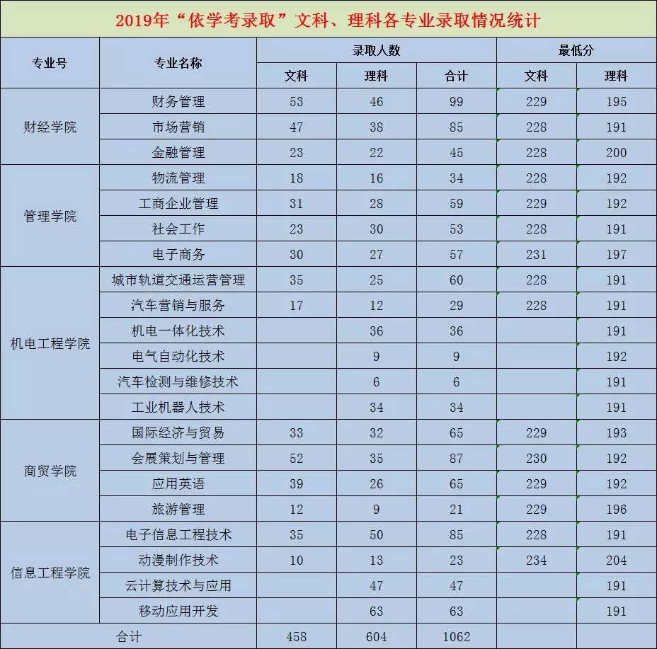2019年春季分类考试招生第一次投档录取情况 广州科技贸易职业学院
