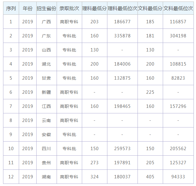 2019ݶְҵѧԺʡ¼ȡ߼¼ȡλͳƱ