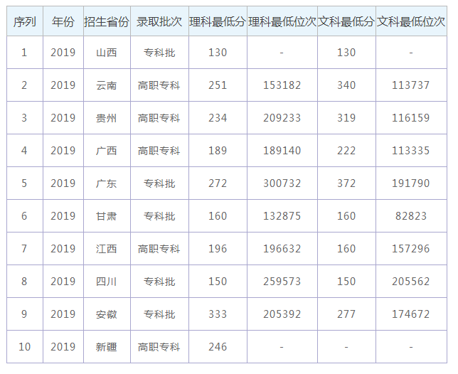2019ݻְҵѧԺʡ¼ȡ߼¼ȡλͳƱ