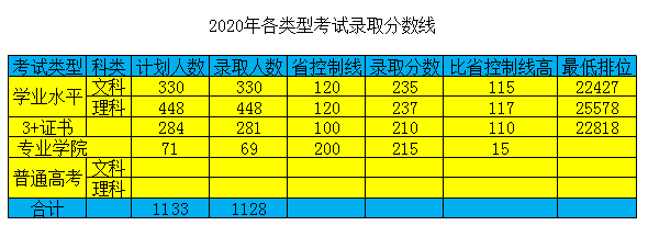 ְҵѧԺ2020Ϳ¼ȡ