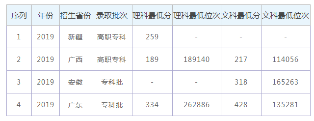 2019ݳְҵѧԺʡ¼ȡ߼¼ȡλͳƱ