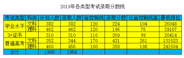 ְҵѧԺ2019Ϳ¼ȡ