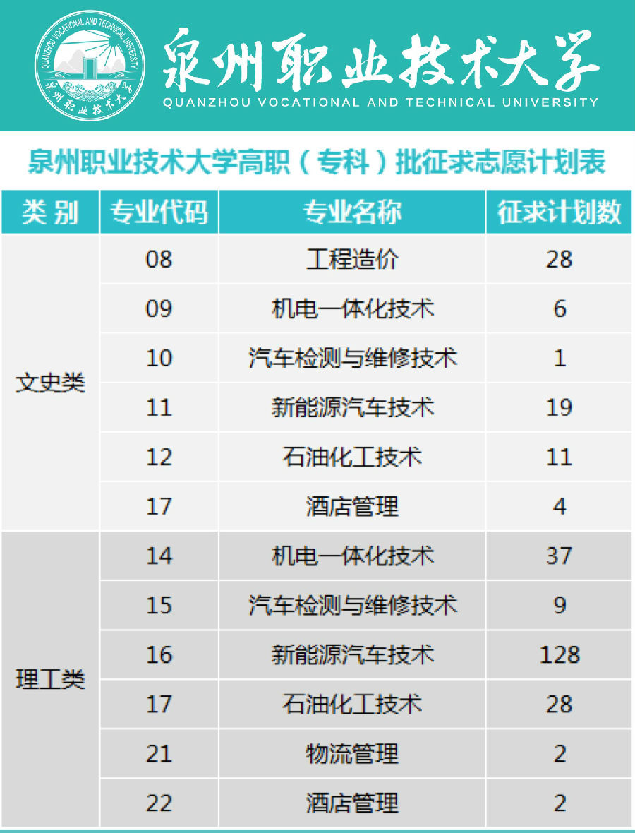 泉州职业技术大学2020年福建文理类专科批征求志愿