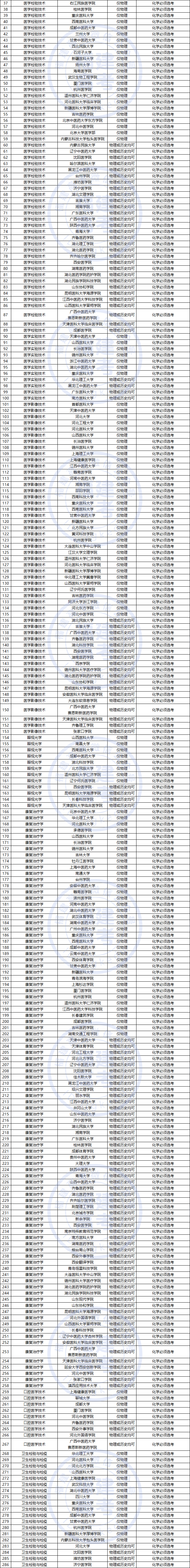 福建新高考学医可以不考物理吗？附56个医学类专业选科