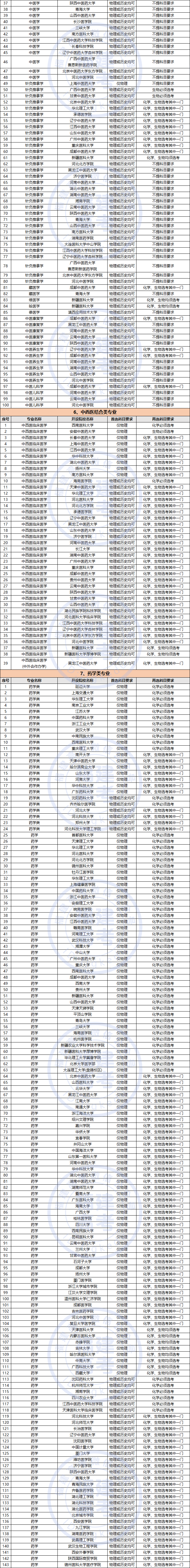 福建新高考学医可以不考物理吗？附56个医学类专业选科