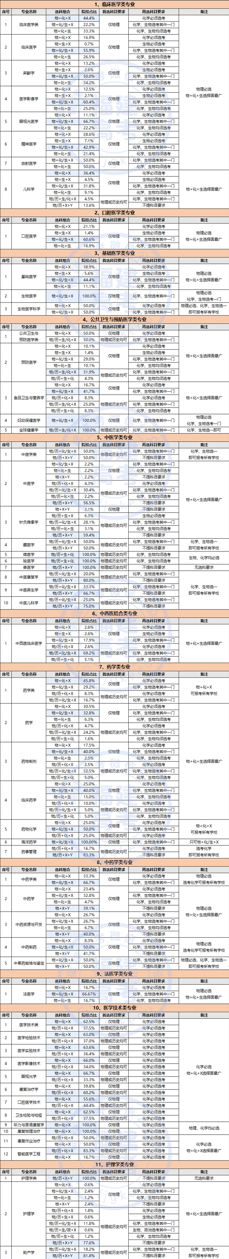 福建新高考学医可以不考物理吗？附56个医学类专业选科