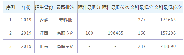 2019꽭ְҵѧԺʡ¼ȡ߼¼ȡλͳƱ