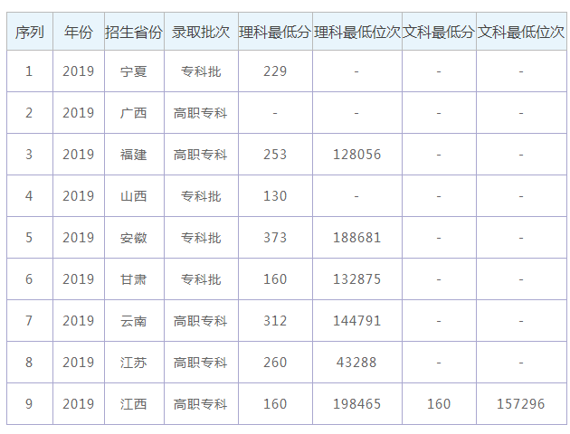 2019꽭ְҵѧԺʡ¼ȡ߼¼ȡλͳƱ