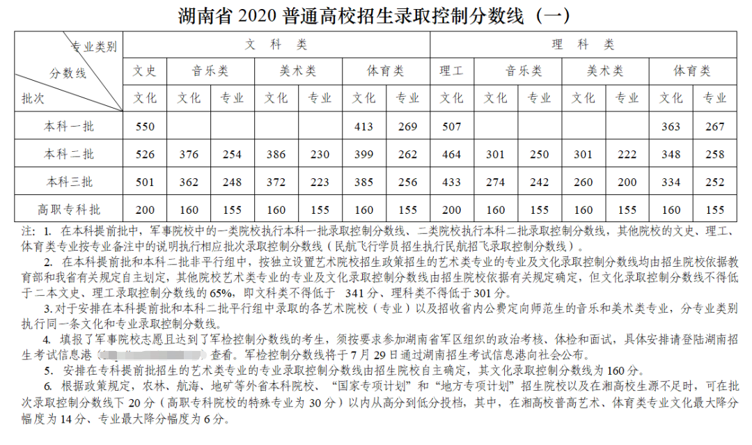 ʡ2020ͨУ¼ȡƷ߹
