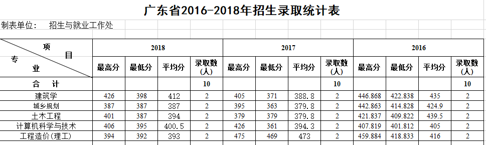 ֽƼѧԺ㶫ʡ2016-2018¼ȡͳƱ