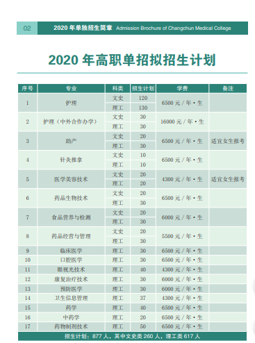 ҽѧߵרѧУ2020ְ