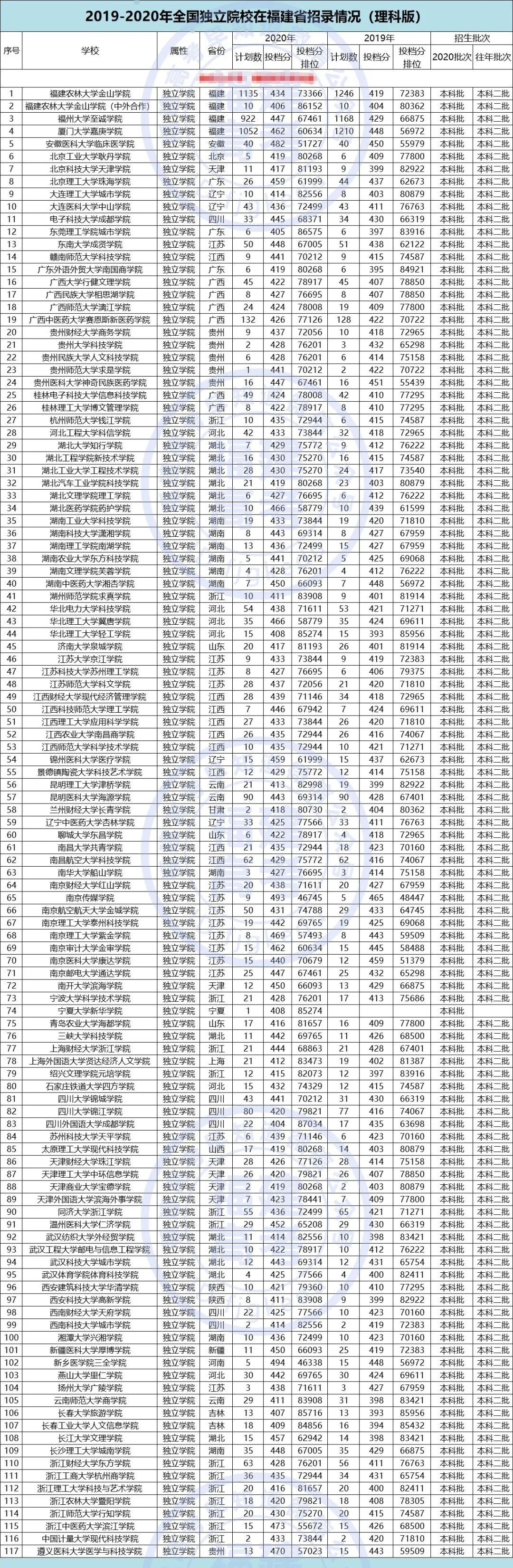 117所独立学院在福建省录取分数及排名来了