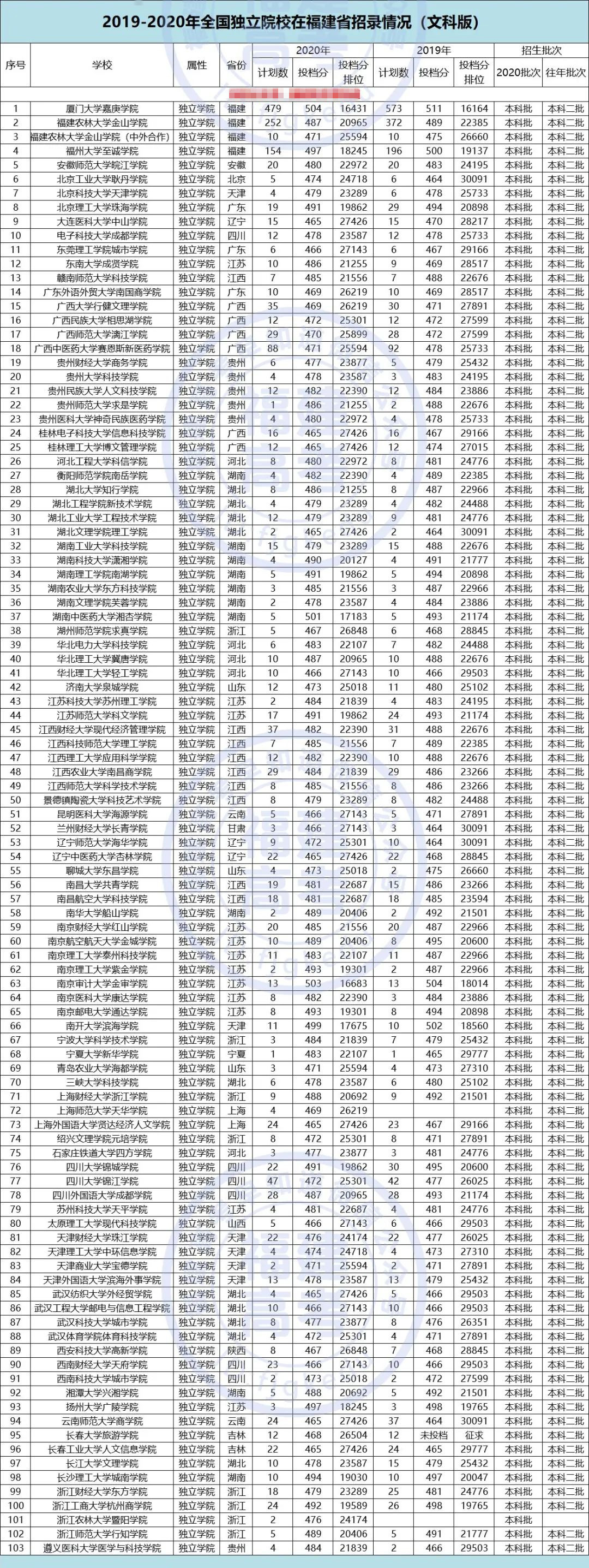 117所独立学院在福建省录取分数及排名来了