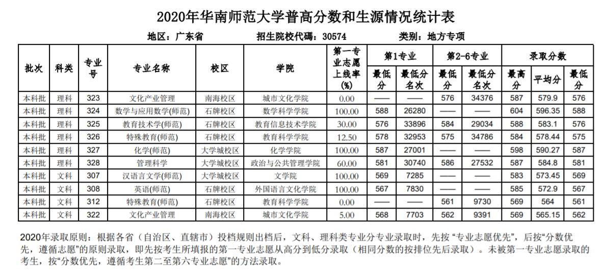 2020껪ʦѧ㶫ʡ¼ȡһ