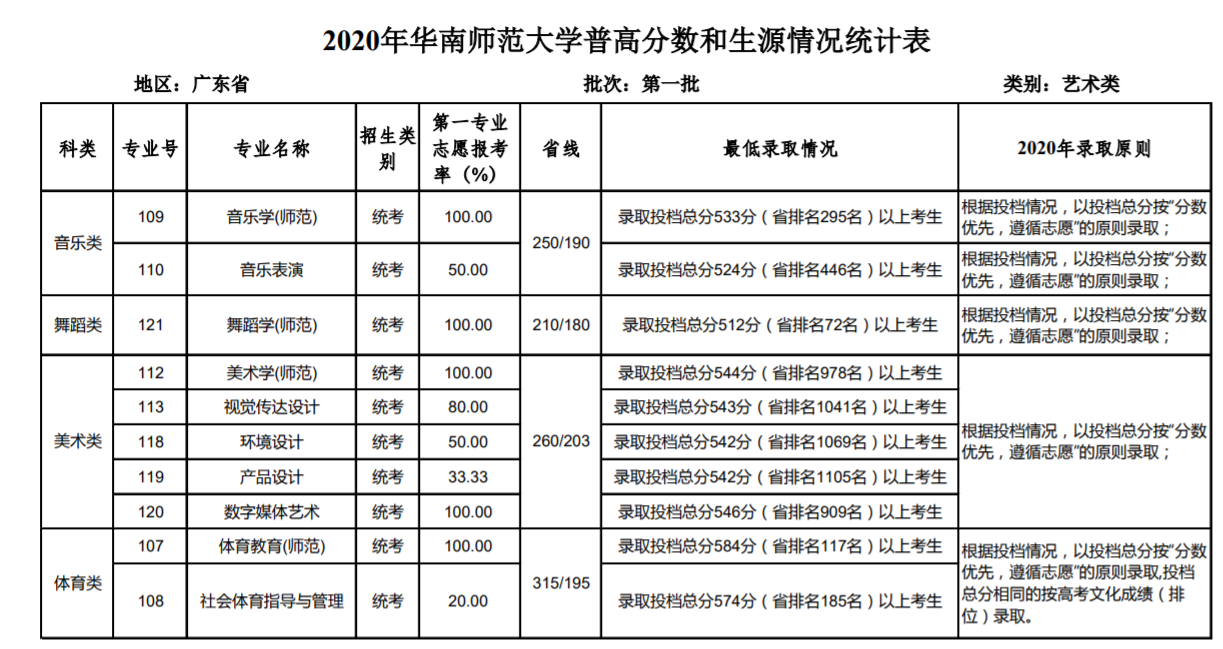 2020껪ʦѧ㶫ʡ¼ȡһ