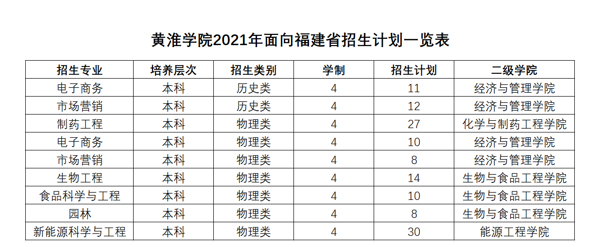 黄淮学院2021年面向福建省招生计划一览表