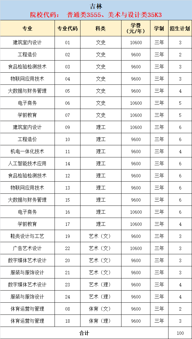 2021年泉州轻工职业学院分省分专业招生计划 2021年泉州轻工职业学院分省分专业招生计划