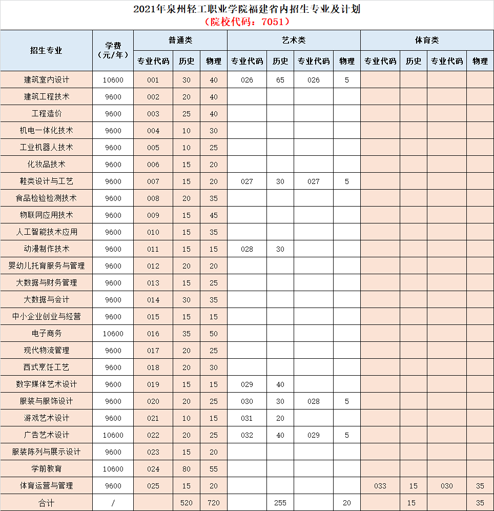 2021年泉州轻工职业学院分省分专业招生计划 2021年泉州轻工职业学院分省分专业招生计划