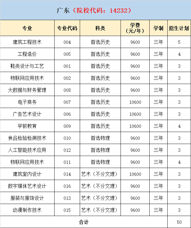 2021年泉州轻工职业学院分省分专业招生计划 2021年泉州轻工职业学院分省分专业招生计划