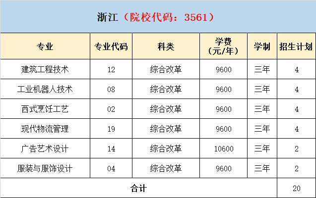 2021年泉州轻工职业学院分省分专业招生计划 2021年泉州轻工职业学院分省分专业招生计划