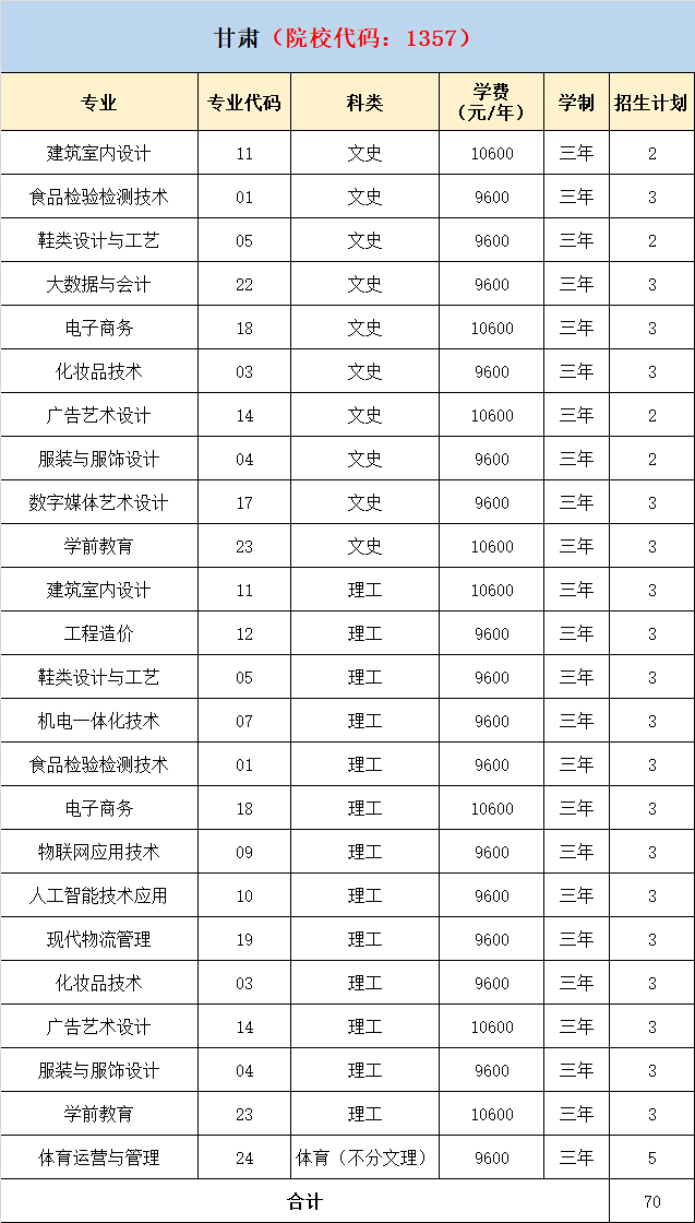 2021年泉州轻工职业学院分省分专业招生计划 2021年泉州轻工职业学院分省分专业招生计划