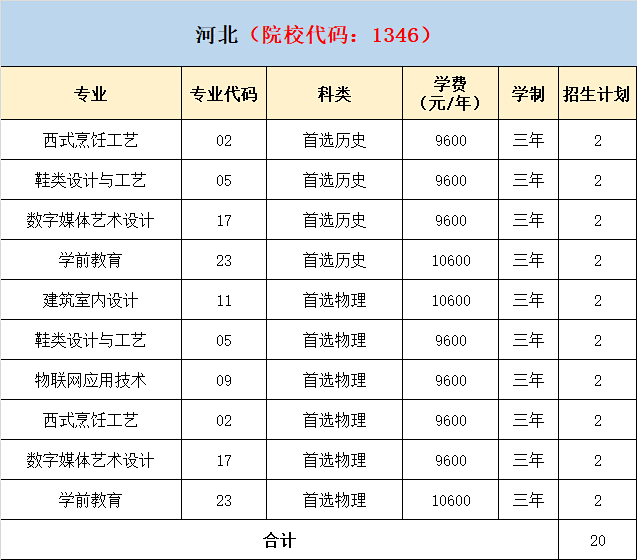 2021年泉州轻工职业学院分省分专业招生计划 2021年泉州轻工职业学院分省分专业招生计划