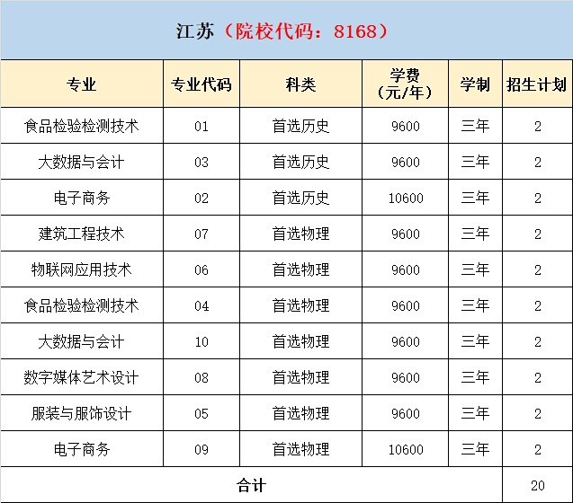 2021年泉州轻工职业学院分省分专业招生计划 2021年泉州轻工职业学院分省分专业招生计划