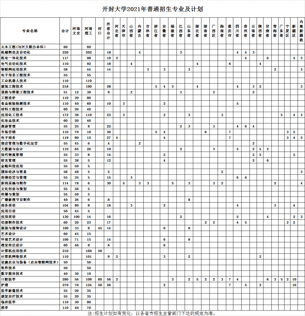 开封大学2021年普通招生专业及计划
