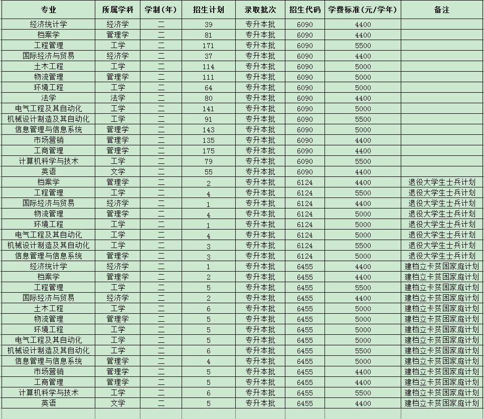 郑州航院2021年在豫专升本招生计划