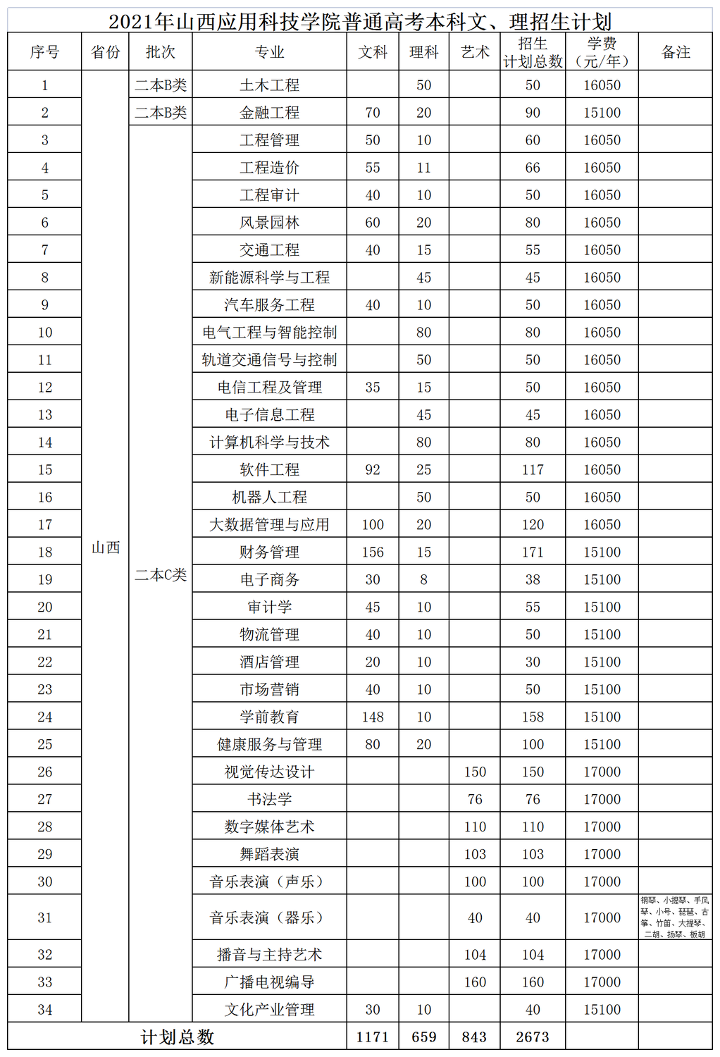 2021年山西应用科技学院普通高考本科文、理招生计划