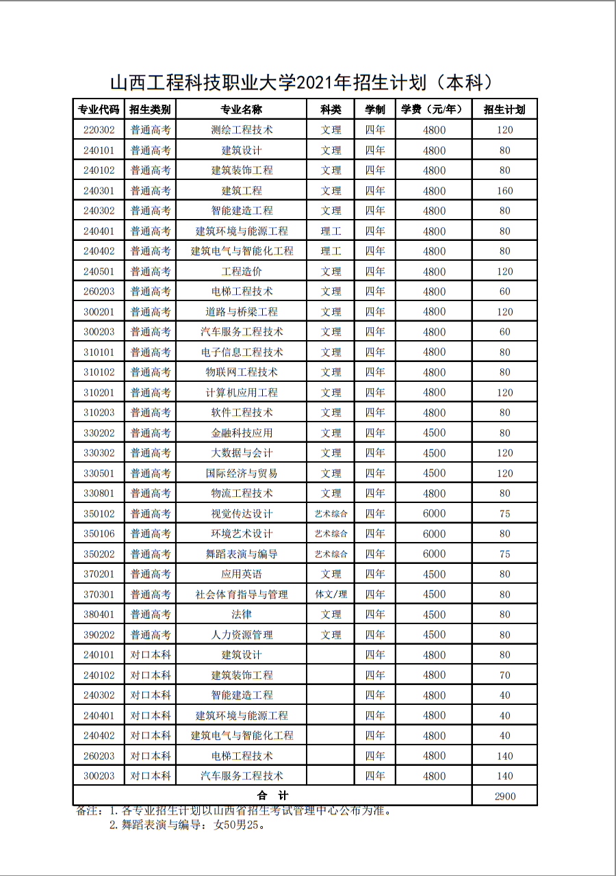 山西工程科技职业大学2021年招生计划（本科）