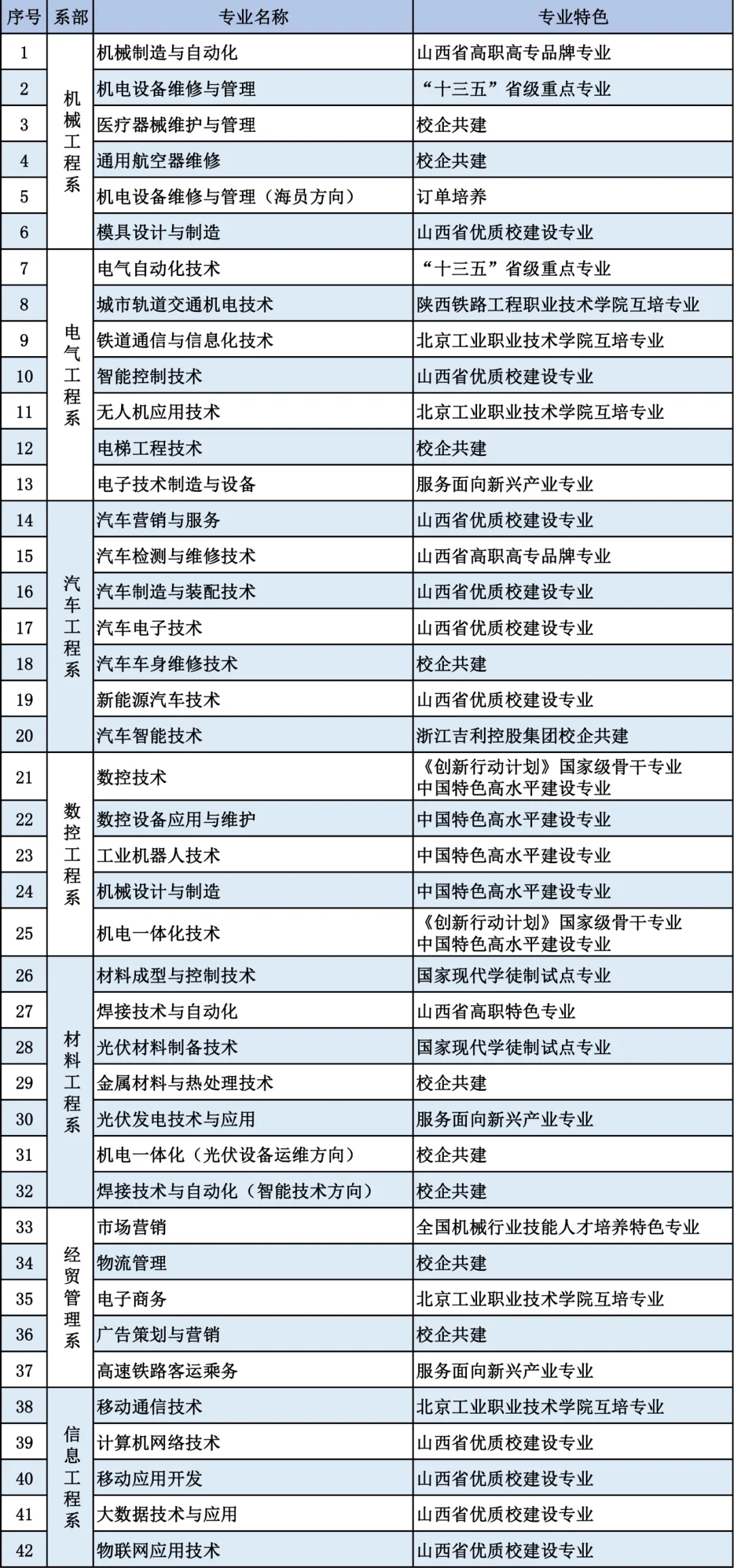 山西机电职业技术学院2021年单独招生简章