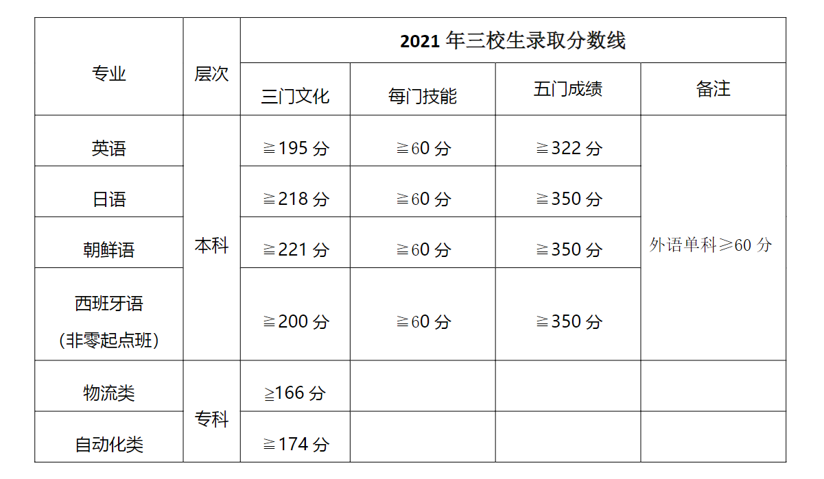 上海杉达学院2021年“三校生”录取分数线