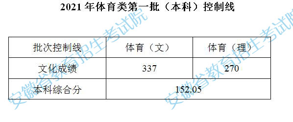 安徽：2021年体育类第一批（本科）控制线