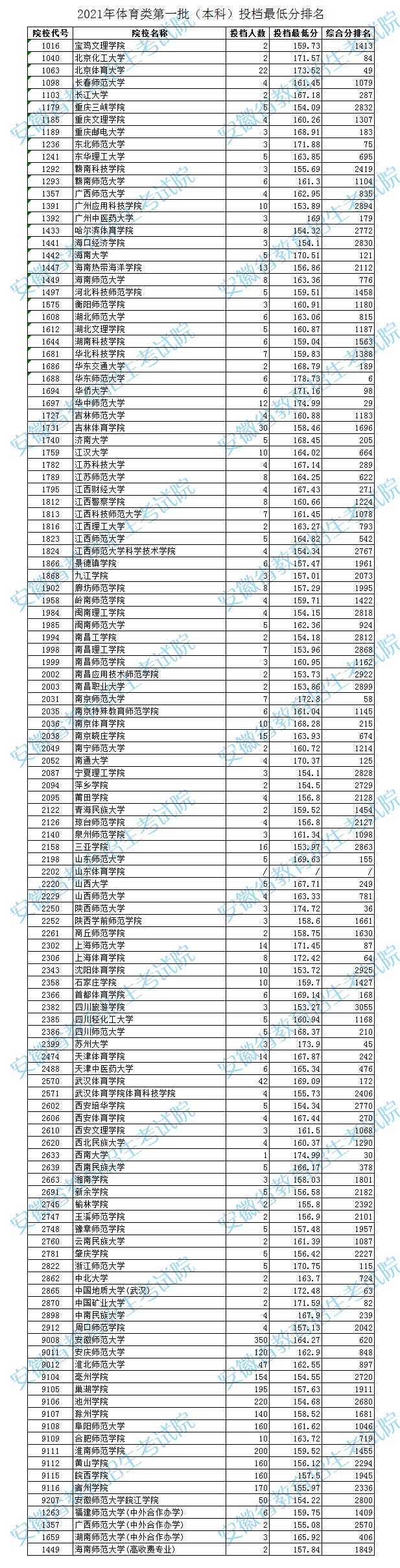 安徽：2021年体育类第一批（本科）投档最低分排名