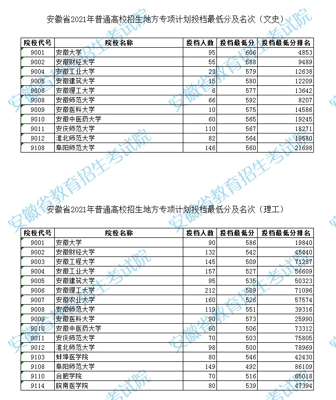 安徽省2021年普通高校招生地方专项计划投档最低分及名次