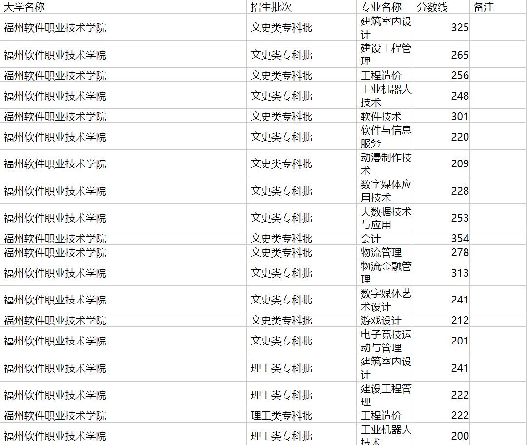 福州软件职业技术学院2020年福建专业录取分