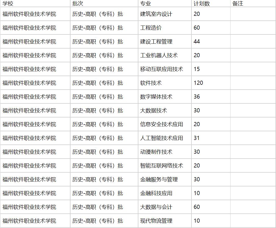 福州软件职业技术学院2021年福建招生计划