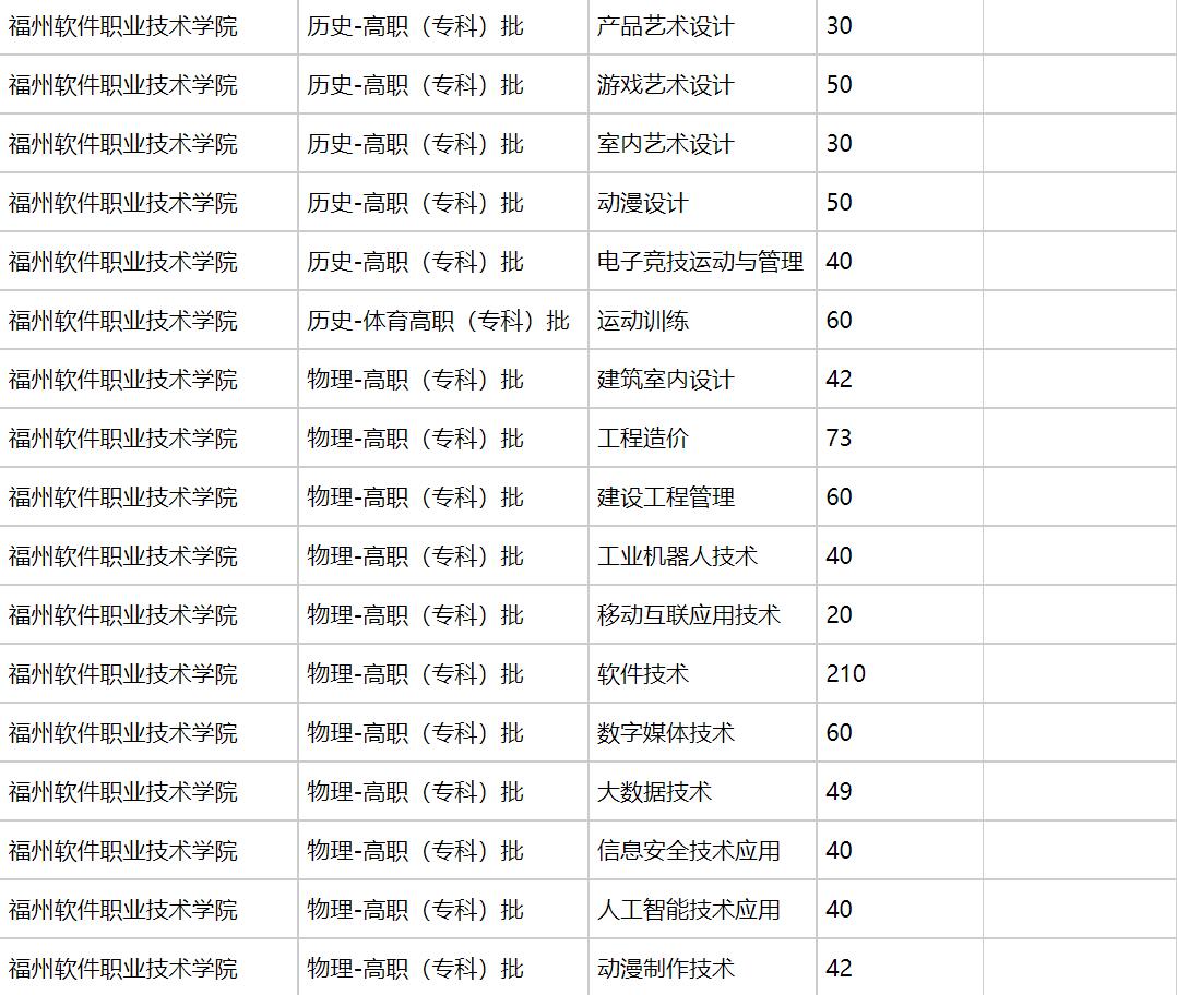 福州软件职业技术学院2021年福建招生计划