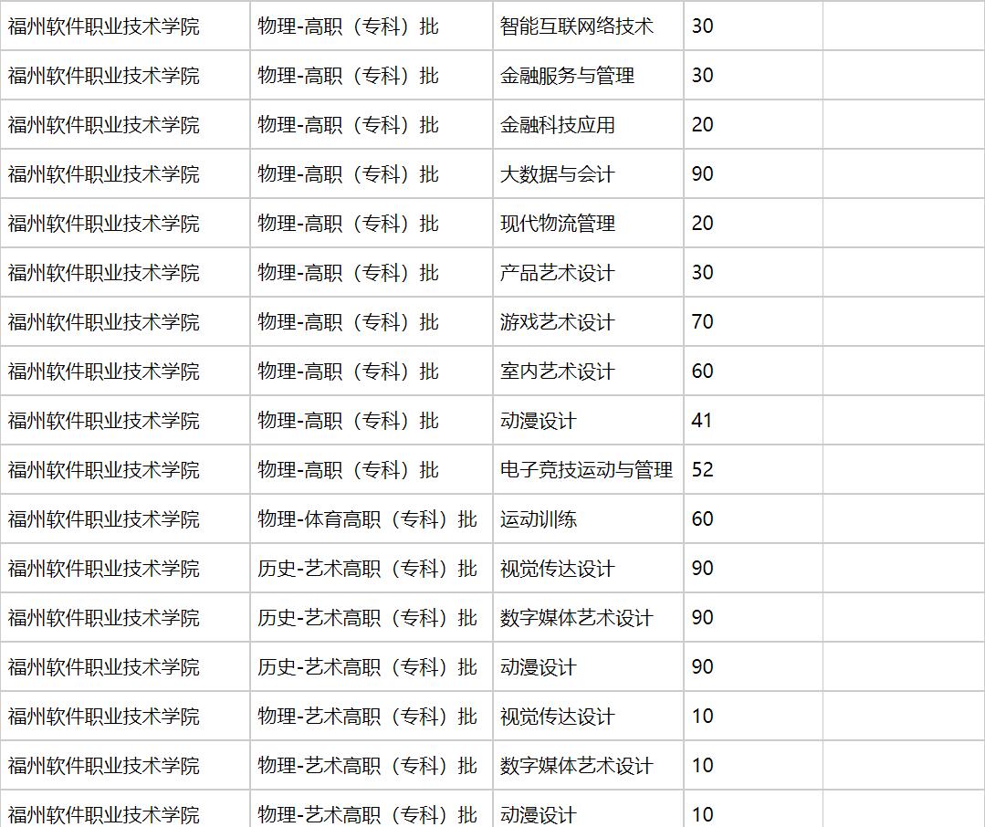 福州软件职业技术学院2021年福建招生计划