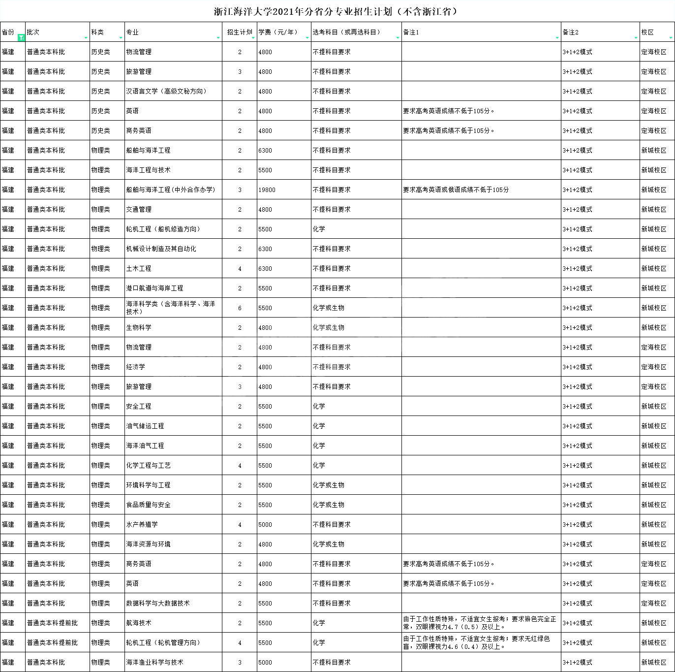 㽭ѧ2021긣ʡƻ