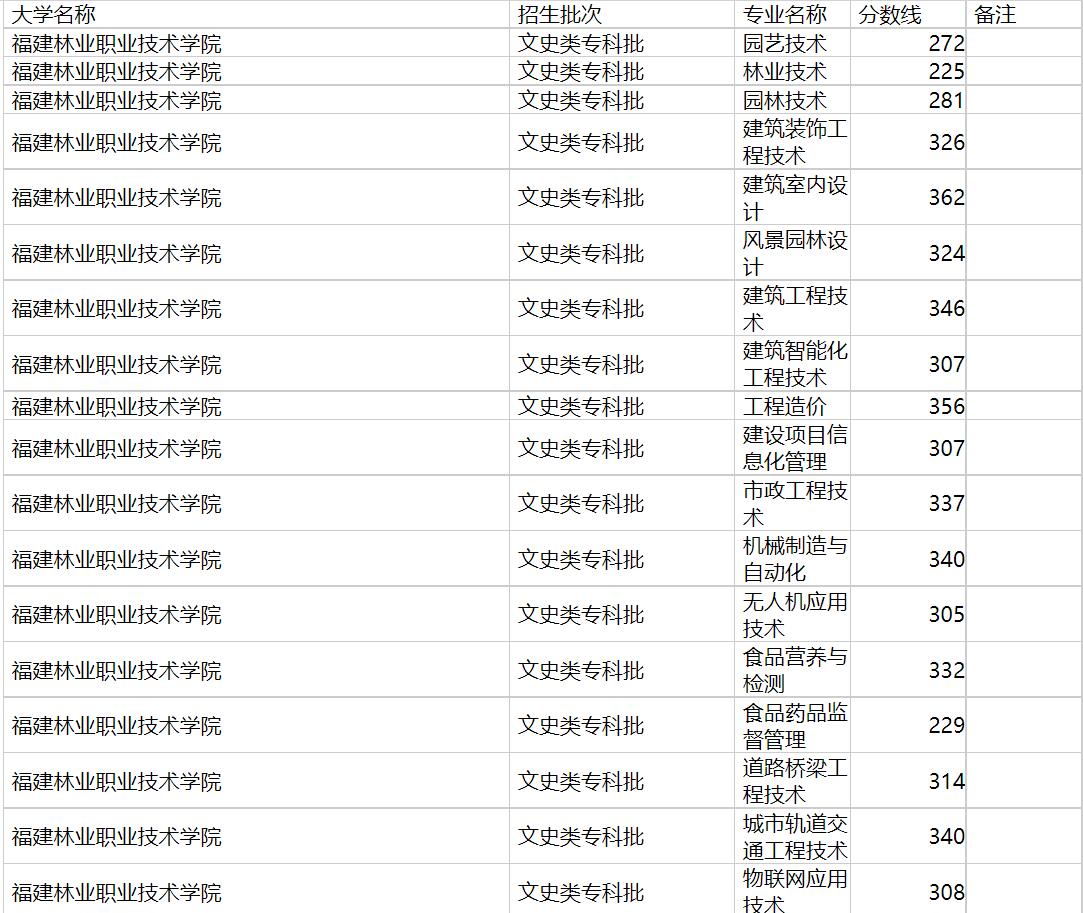 福建林业职业技术学院2020年福建专业录取分