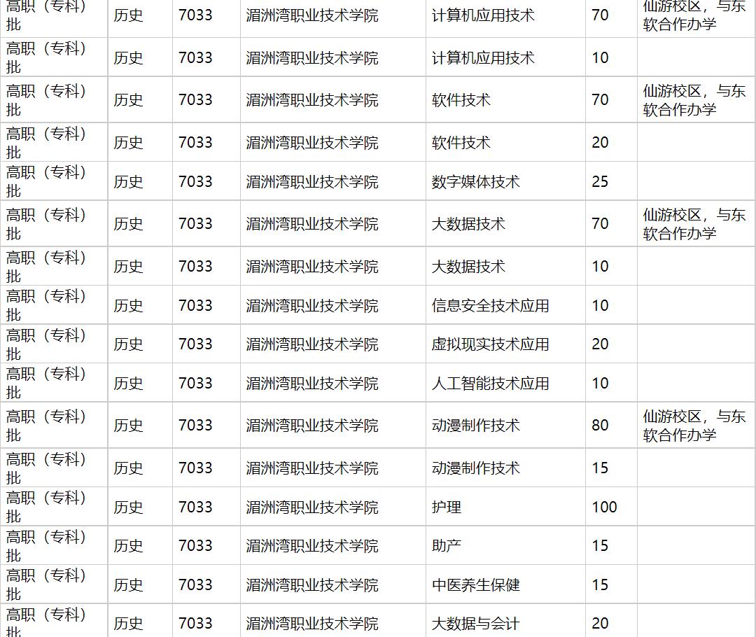 湄洲湾职业技术学院2021年福建招生计划